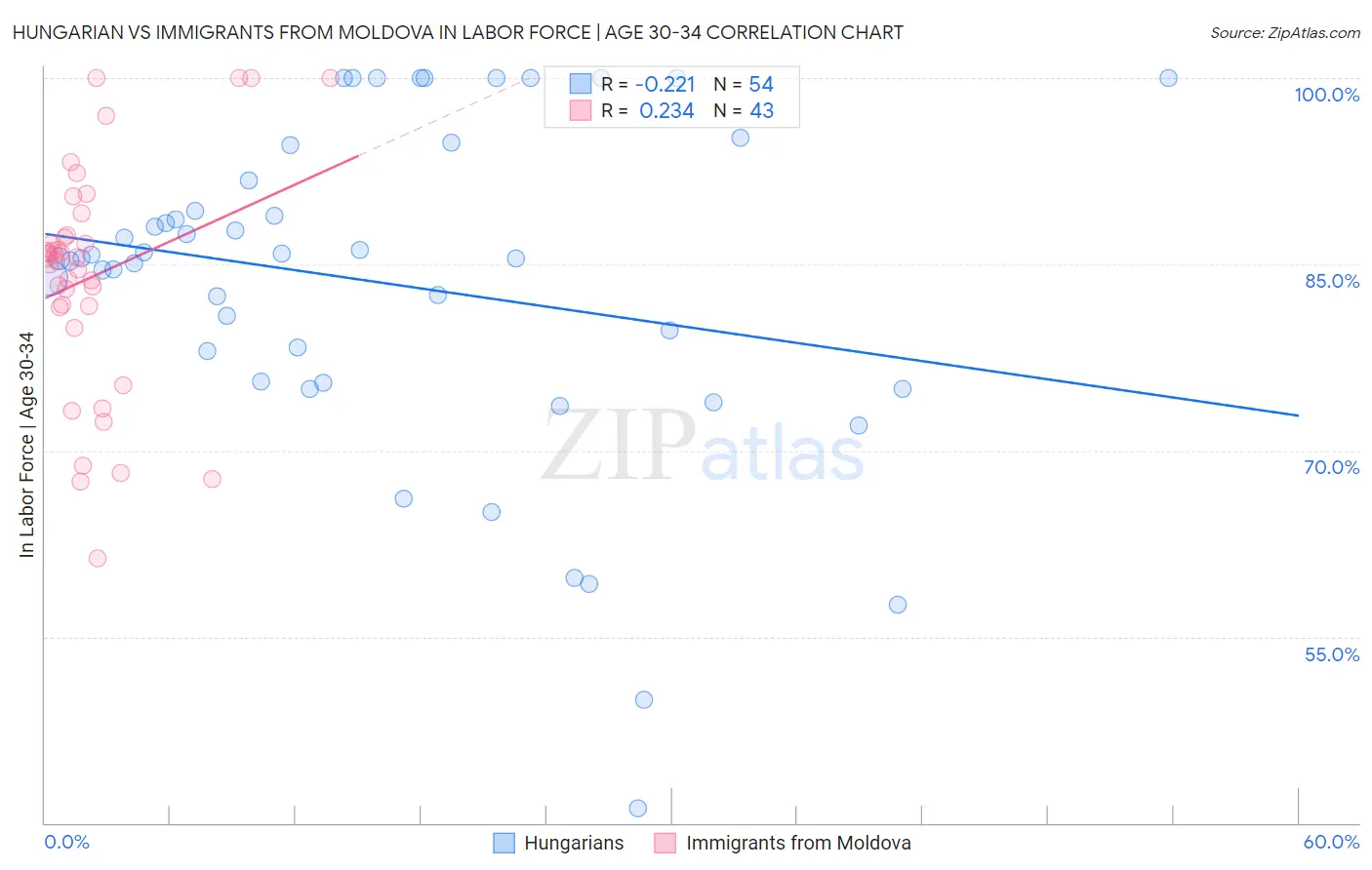 Hungarian vs Immigrants from Moldova In Labor Force | Age 30-34
