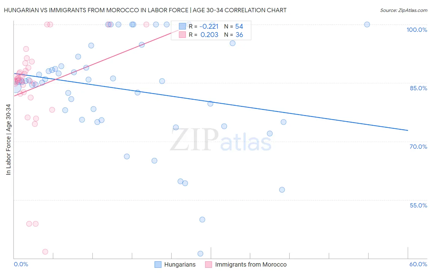 Hungarian vs Immigrants from Morocco In Labor Force | Age 30-34