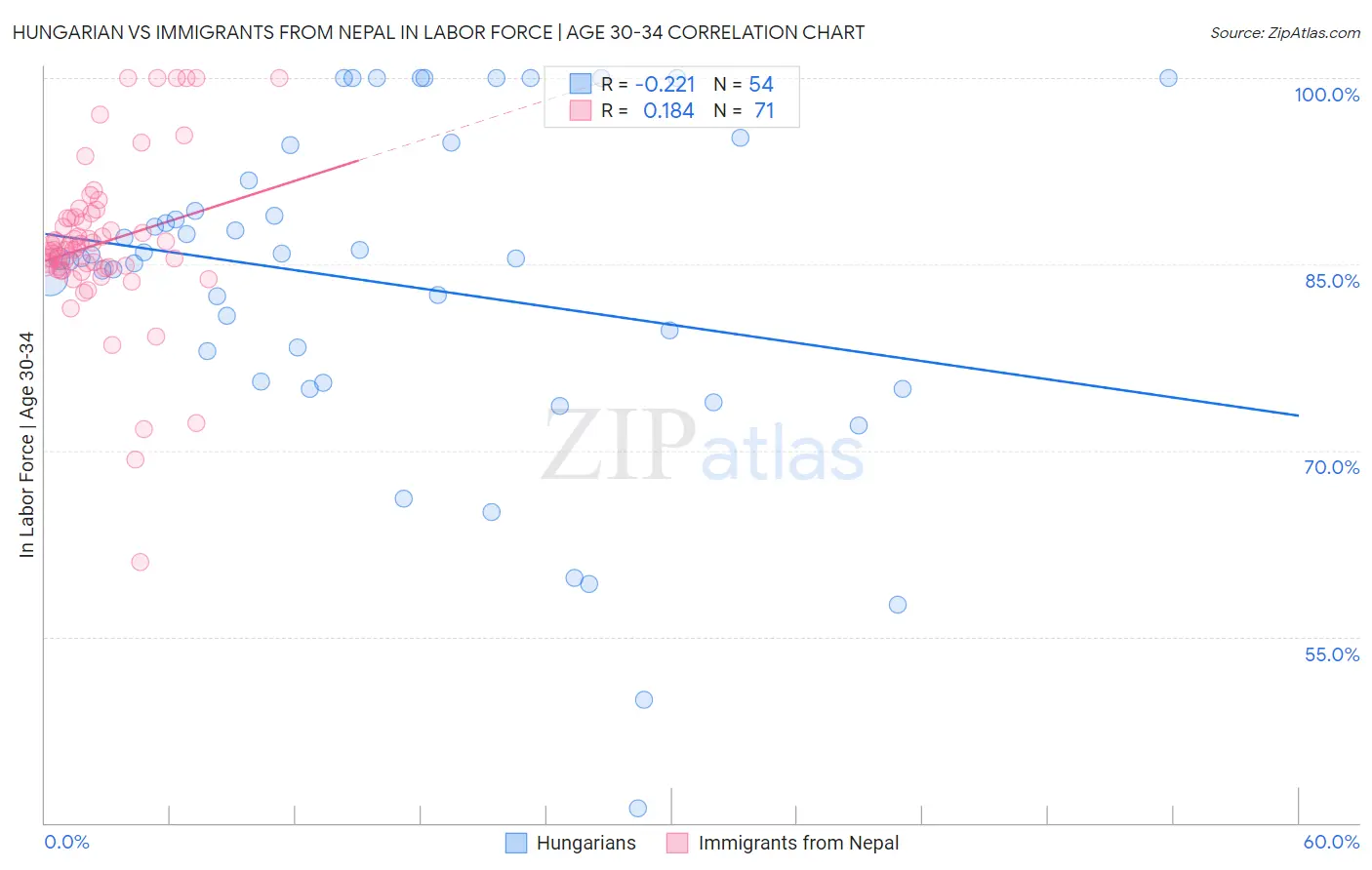 Hungarian vs Immigrants from Nepal In Labor Force | Age 30-34