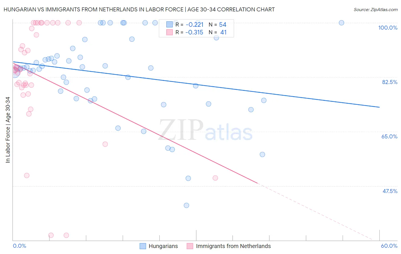 Hungarian vs Immigrants from Netherlands In Labor Force | Age 30-34