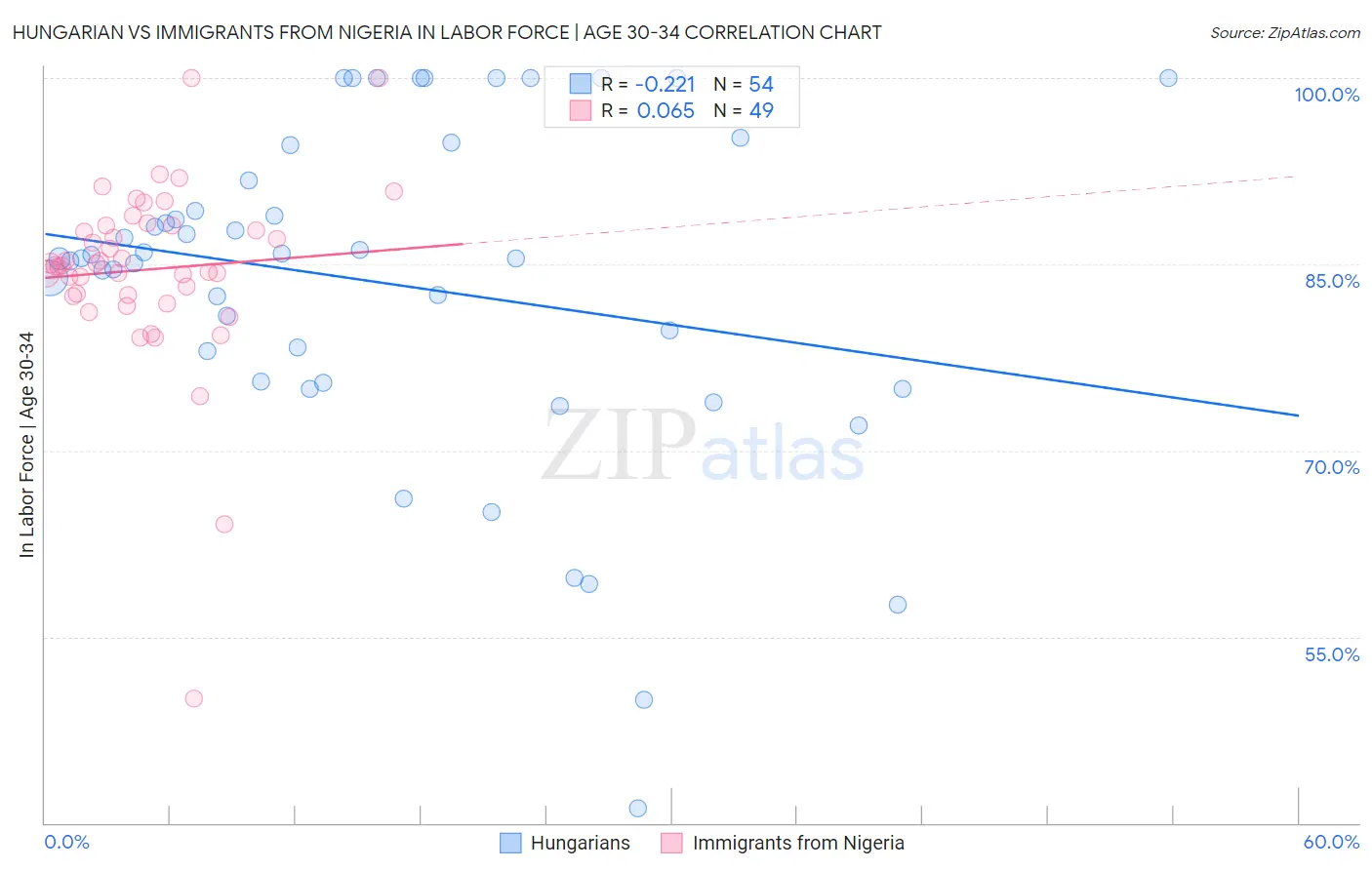 Hungarian vs Immigrants from Nigeria In Labor Force | Age 30-34