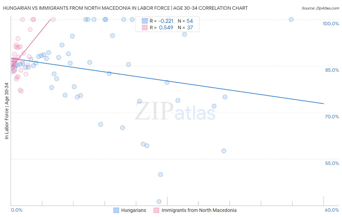 Hungarian vs Immigrants from North Macedonia In Labor Force | Age 30-34