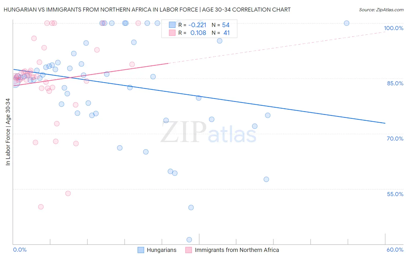 Hungarian vs Immigrants from Northern Africa In Labor Force | Age 30-34