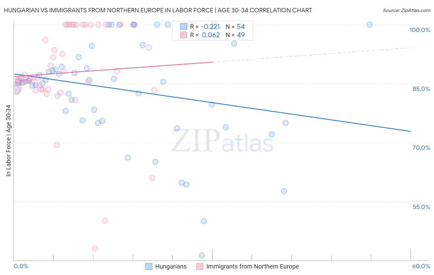 Hungarian vs Immigrants from Northern Europe In Labor Force | Age 30-34