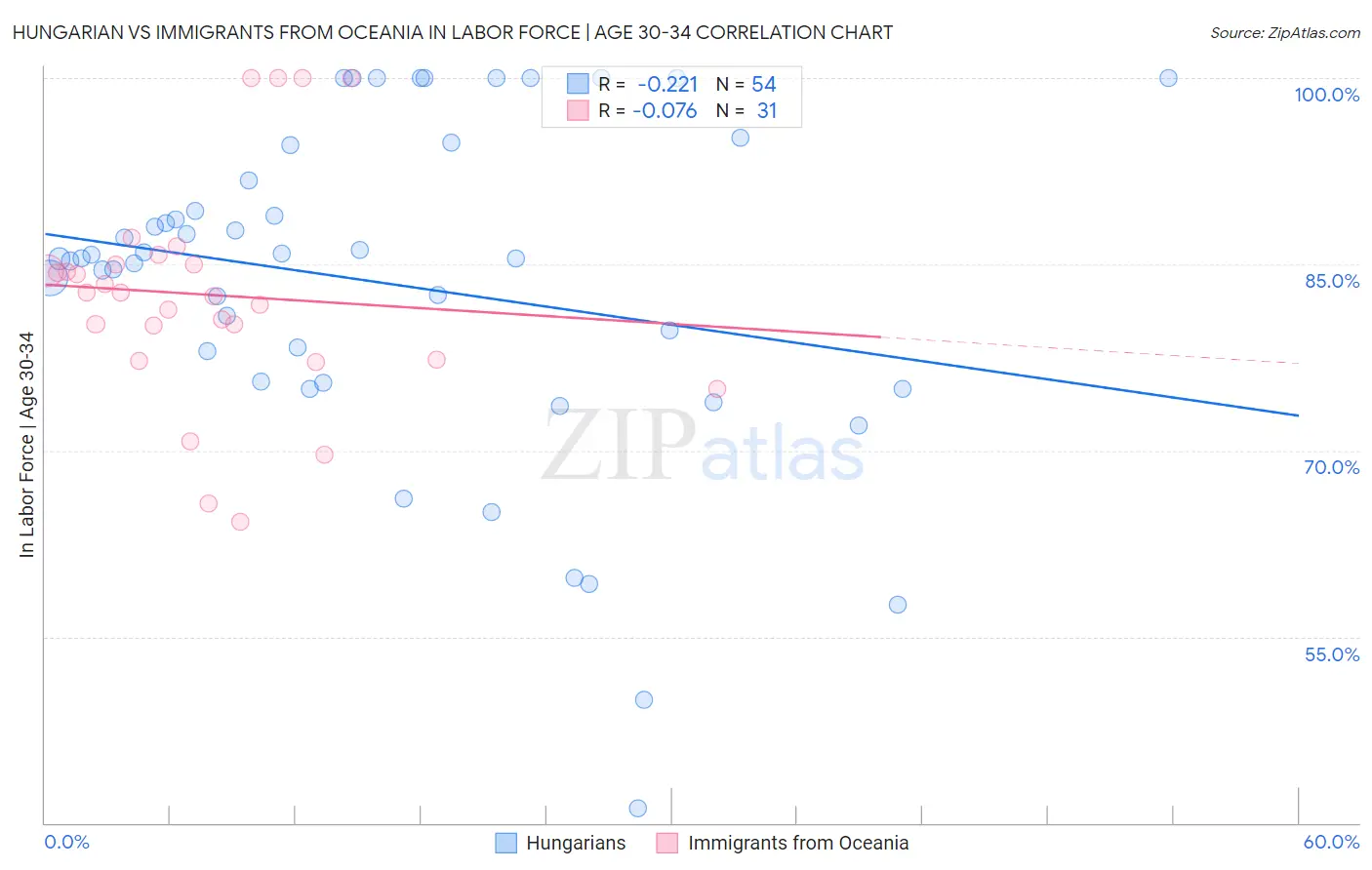 Hungarian vs Immigrants from Oceania In Labor Force | Age 30-34