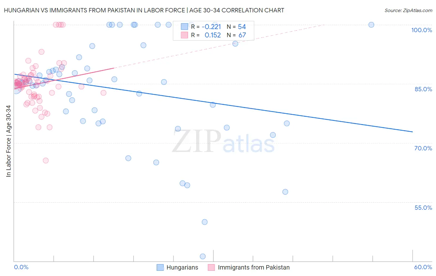 Hungarian vs Immigrants from Pakistan In Labor Force | Age 30-34