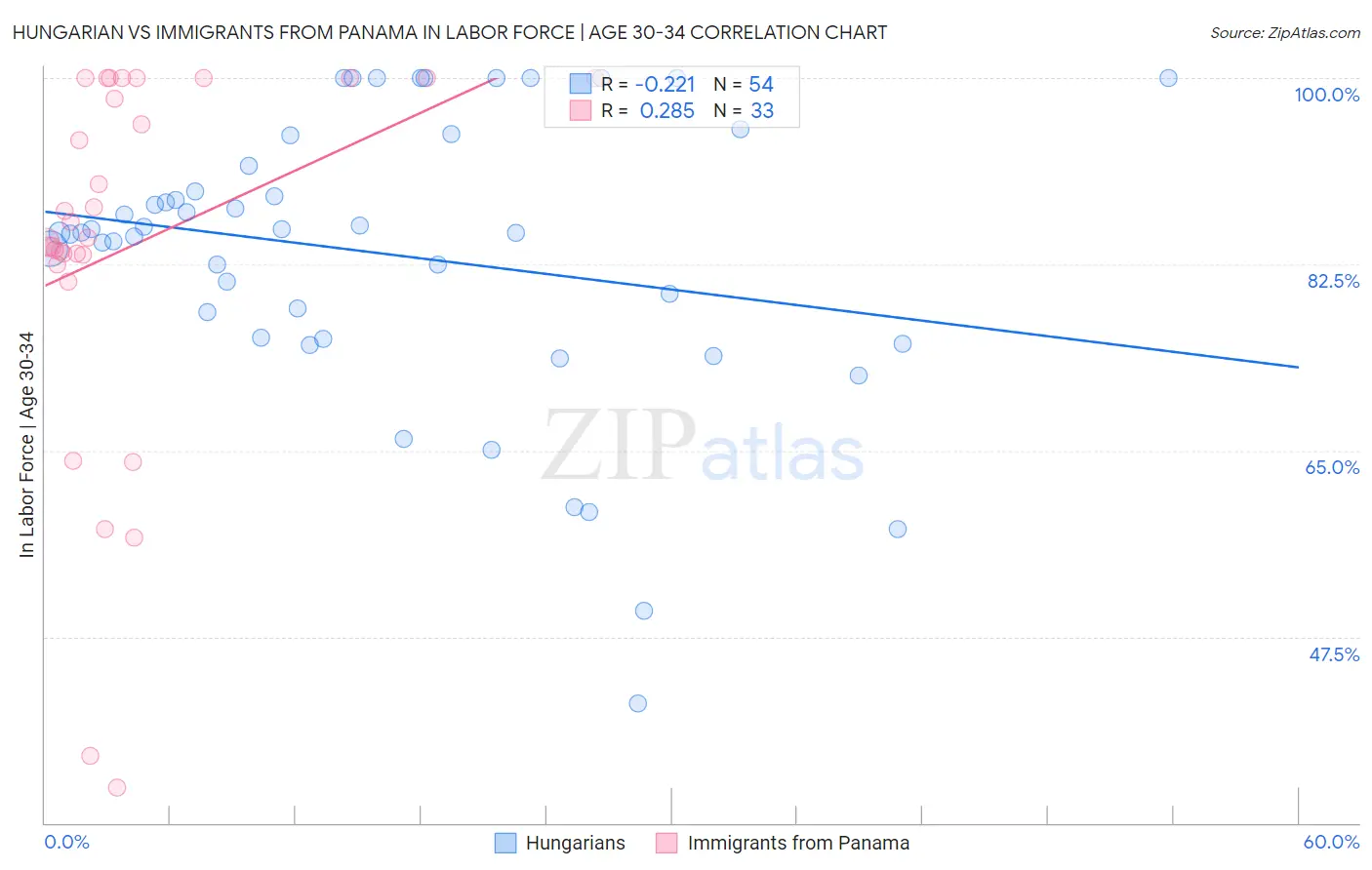 Hungarian vs Immigrants from Panama In Labor Force | Age 30-34