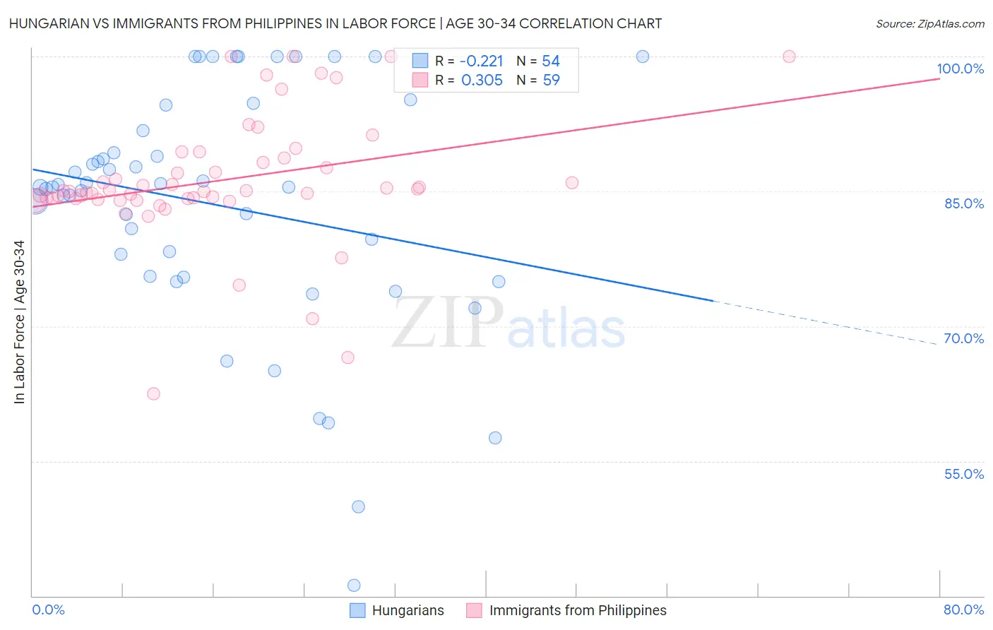 Hungarian vs Immigrants from Philippines In Labor Force | Age 30-34