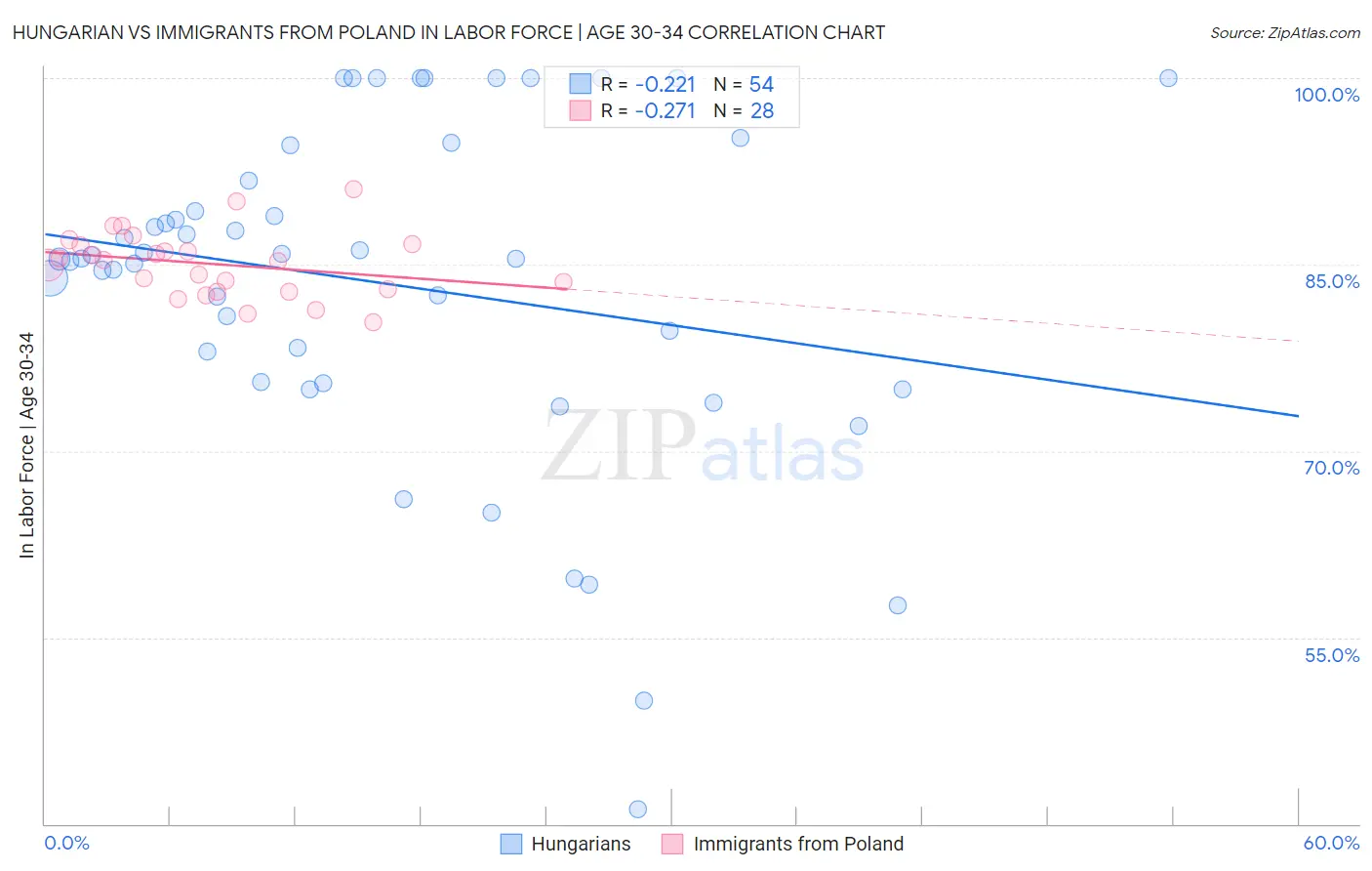 Hungarian vs Immigrants from Poland In Labor Force | Age 30-34
