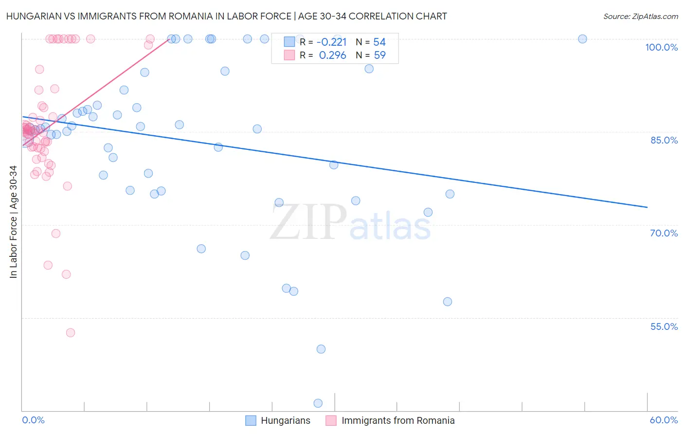 Hungarian vs Immigrants from Romania In Labor Force | Age 30-34