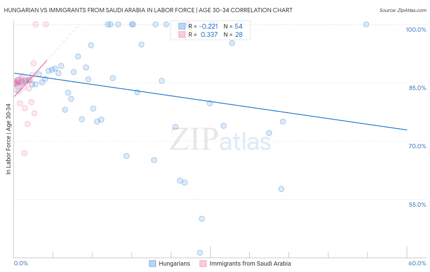 Hungarian vs Immigrants from Saudi Arabia In Labor Force | Age 30-34