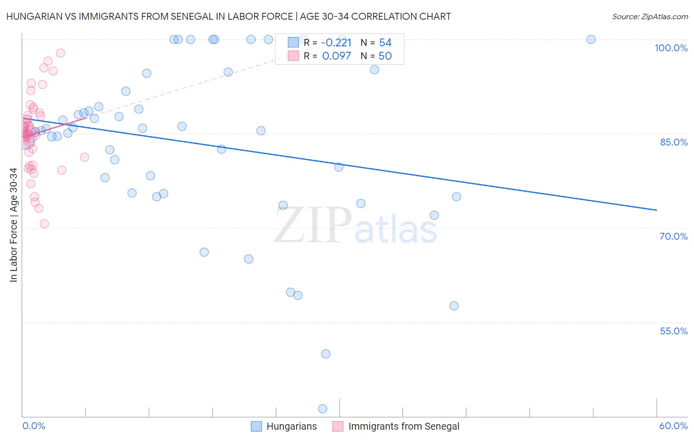 Hungarian vs Immigrants from Senegal In Labor Force | Age 30-34