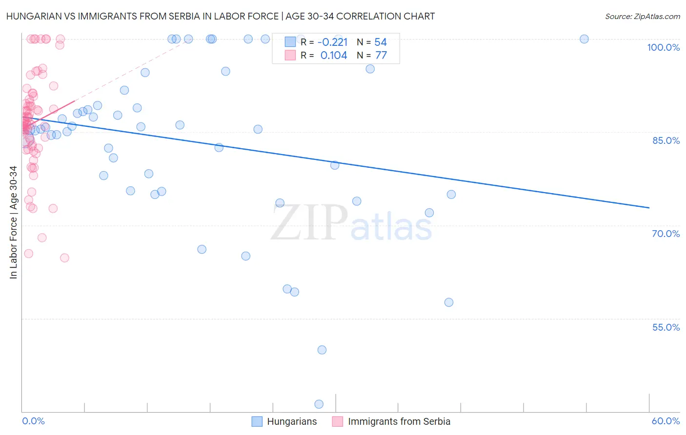 Hungarian vs Immigrants from Serbia In Labor Force | Age 30-34