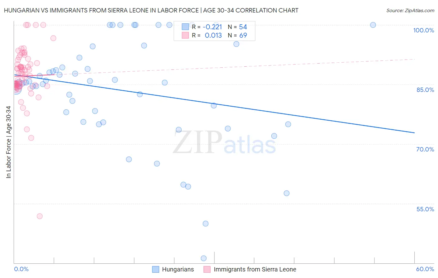 Hungarian vs Immigrants from Sierra Leone In Labor Force | Age 30-34