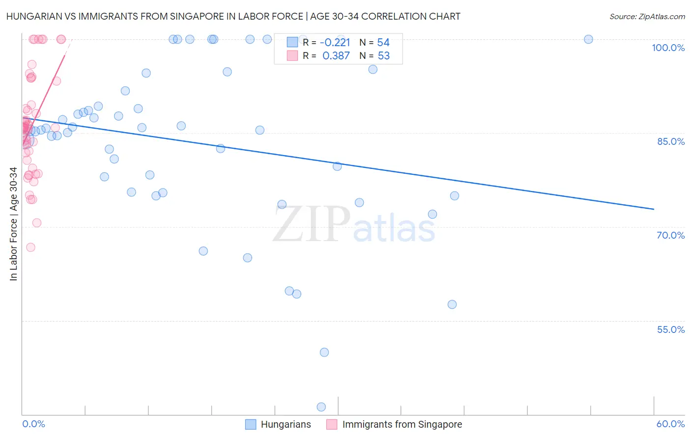 Hungarian vs Immigrants from Singapore In Labor Force | Age 30-34