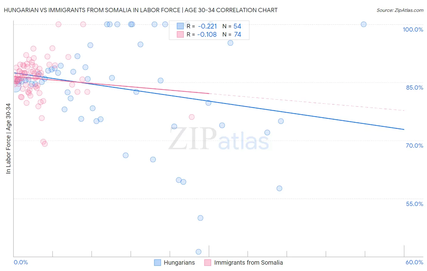 Hungarian vs Immigrants from Somalia In Labor Force | Age 30-34