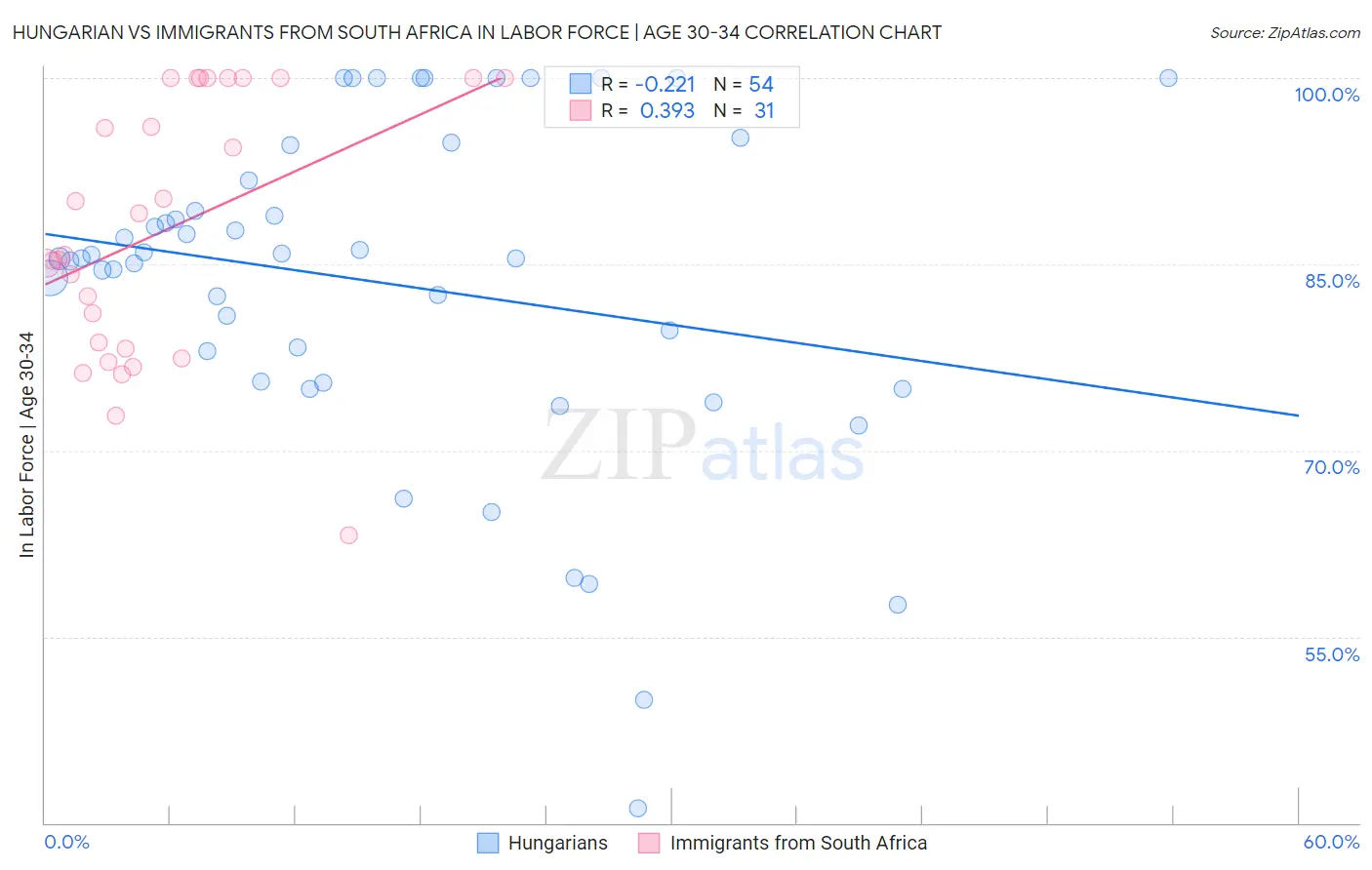 Hungarian vs Immigrants from South Africa In Labor Force | Age 30-34