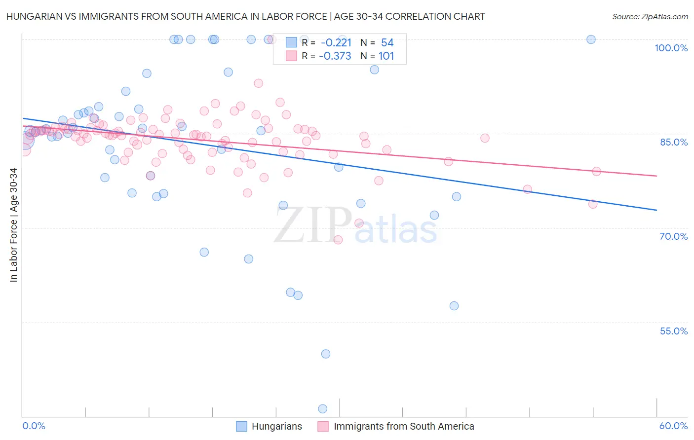 Hungarian vs Immigrants from South America In Labor Force | Age 30-34