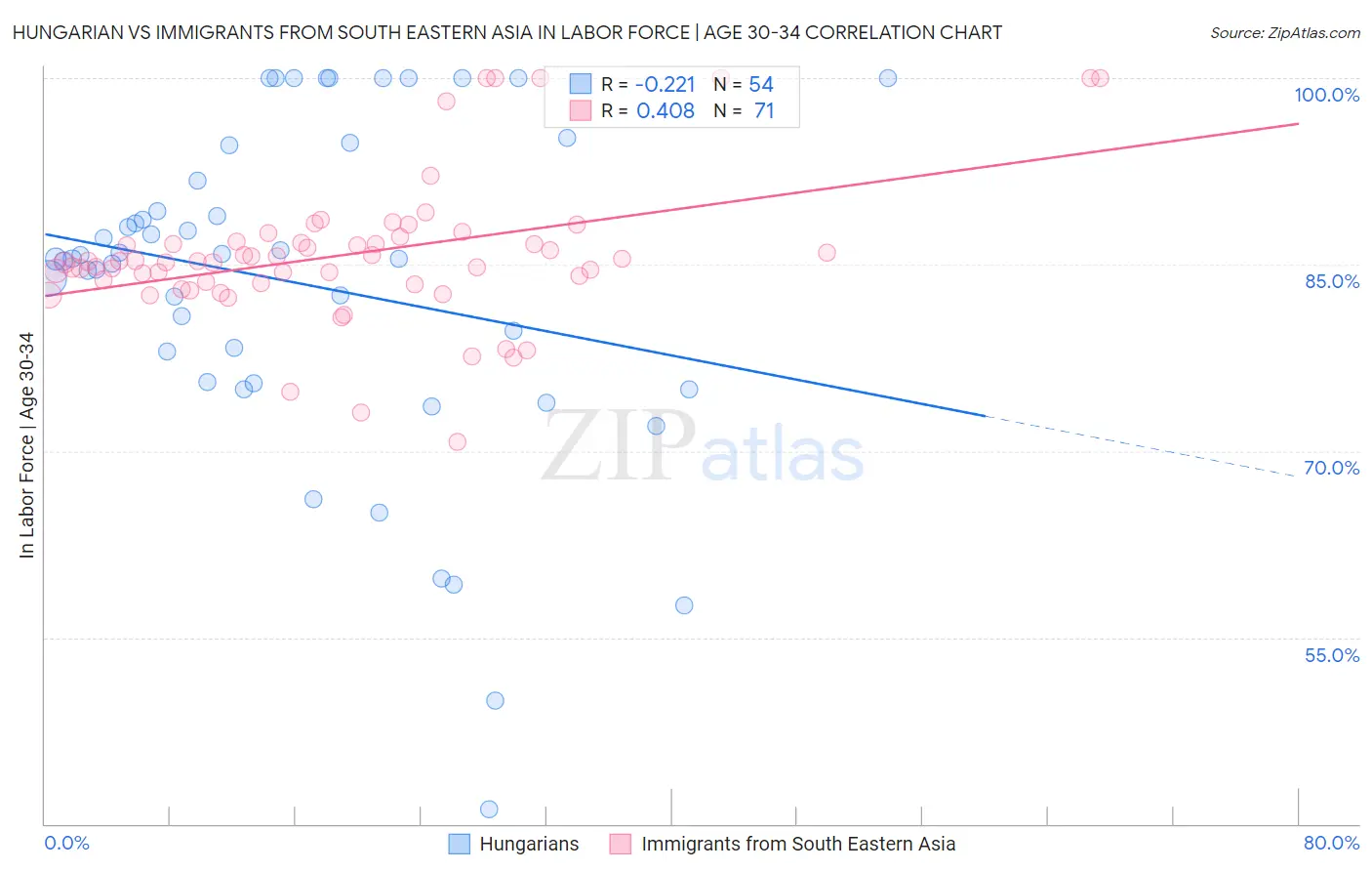 Hungarian vs Immigrants from South Eastern Asia In Labor Force | Age 30-34