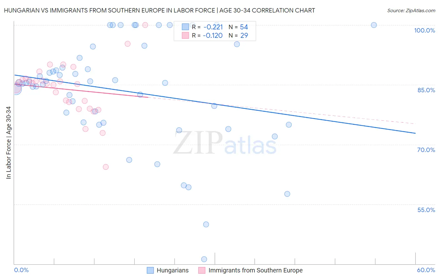 Hungarian vs Immigrants from Southern Europe In Labor Force | Age 30-34