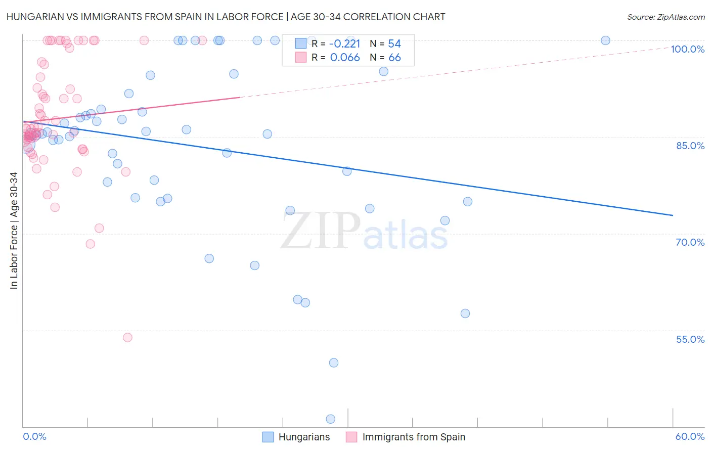 Hungarian vs Immigrants from Spain In Labor Force | Age 30-34