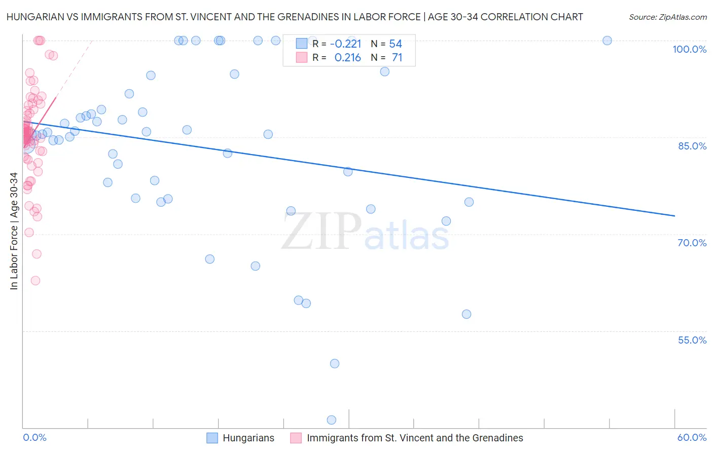 Hungarian vs Immigrants from St. Vincent and the Grenadines In Labor Force | Age 30-34