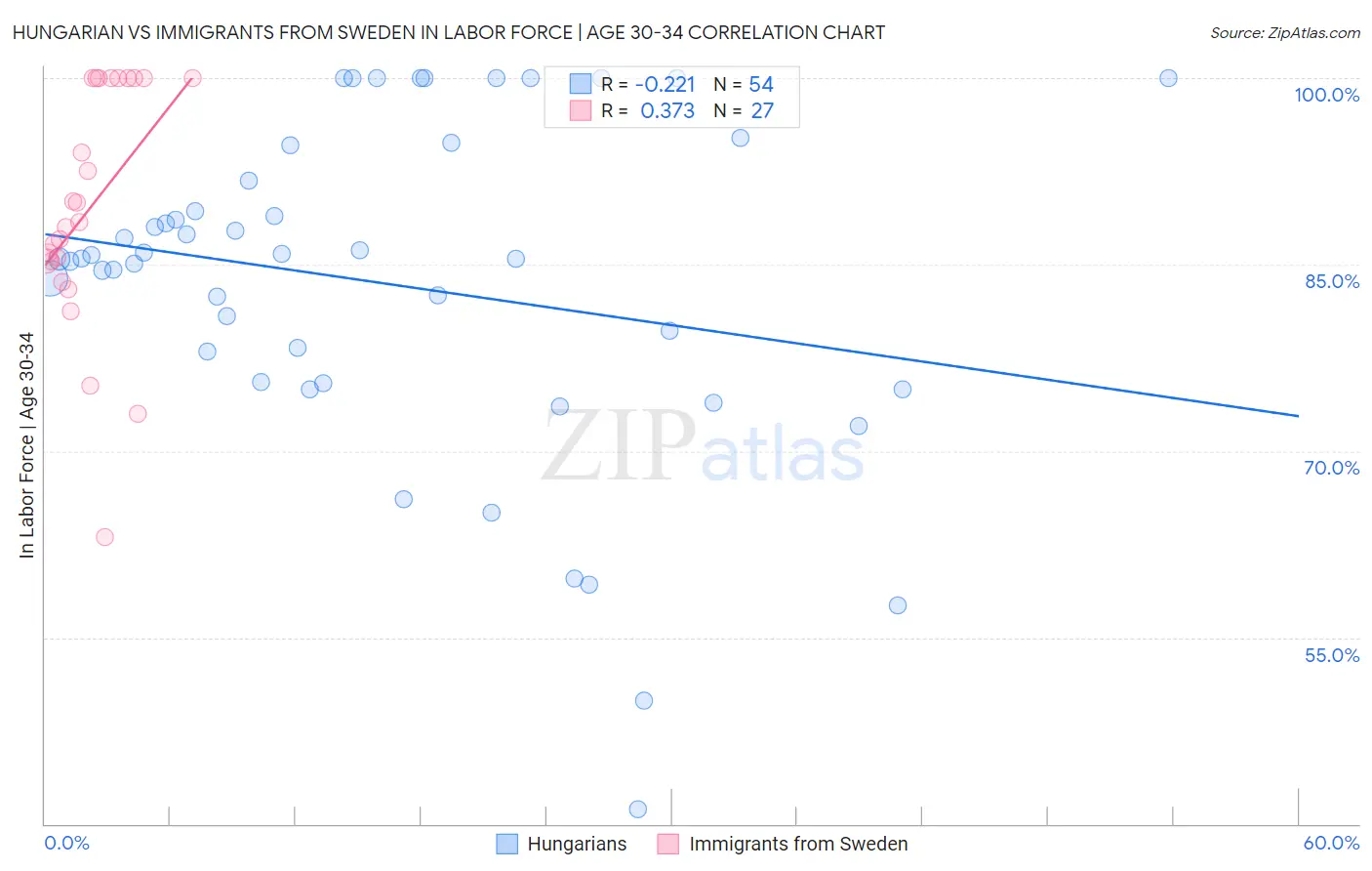 Hungarian vs Immigrants from Sweden In Labor Force | Age 30-34