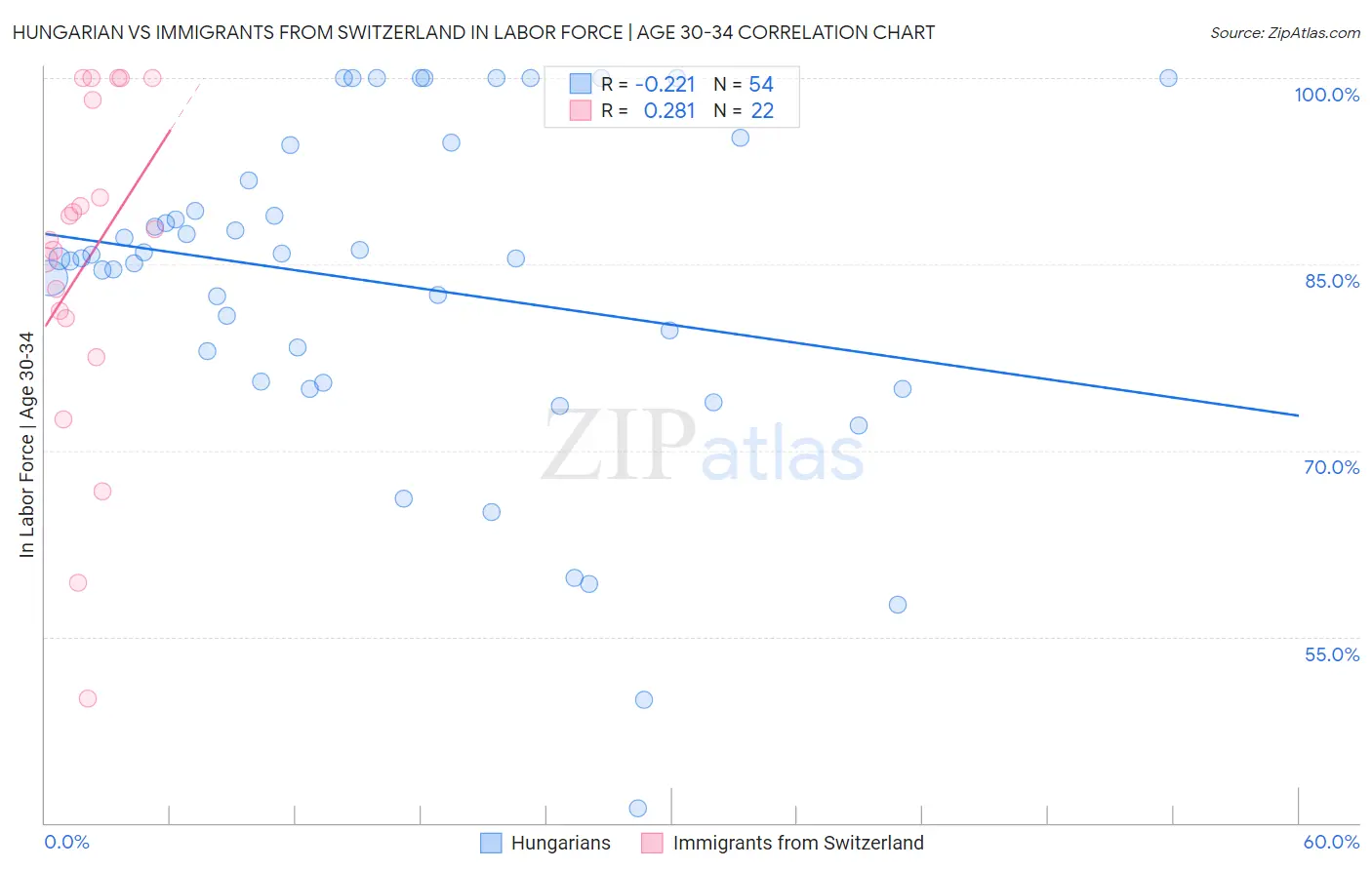 Hungarian vs Immigrants from Switzerland In Labor Force | Age 30-34