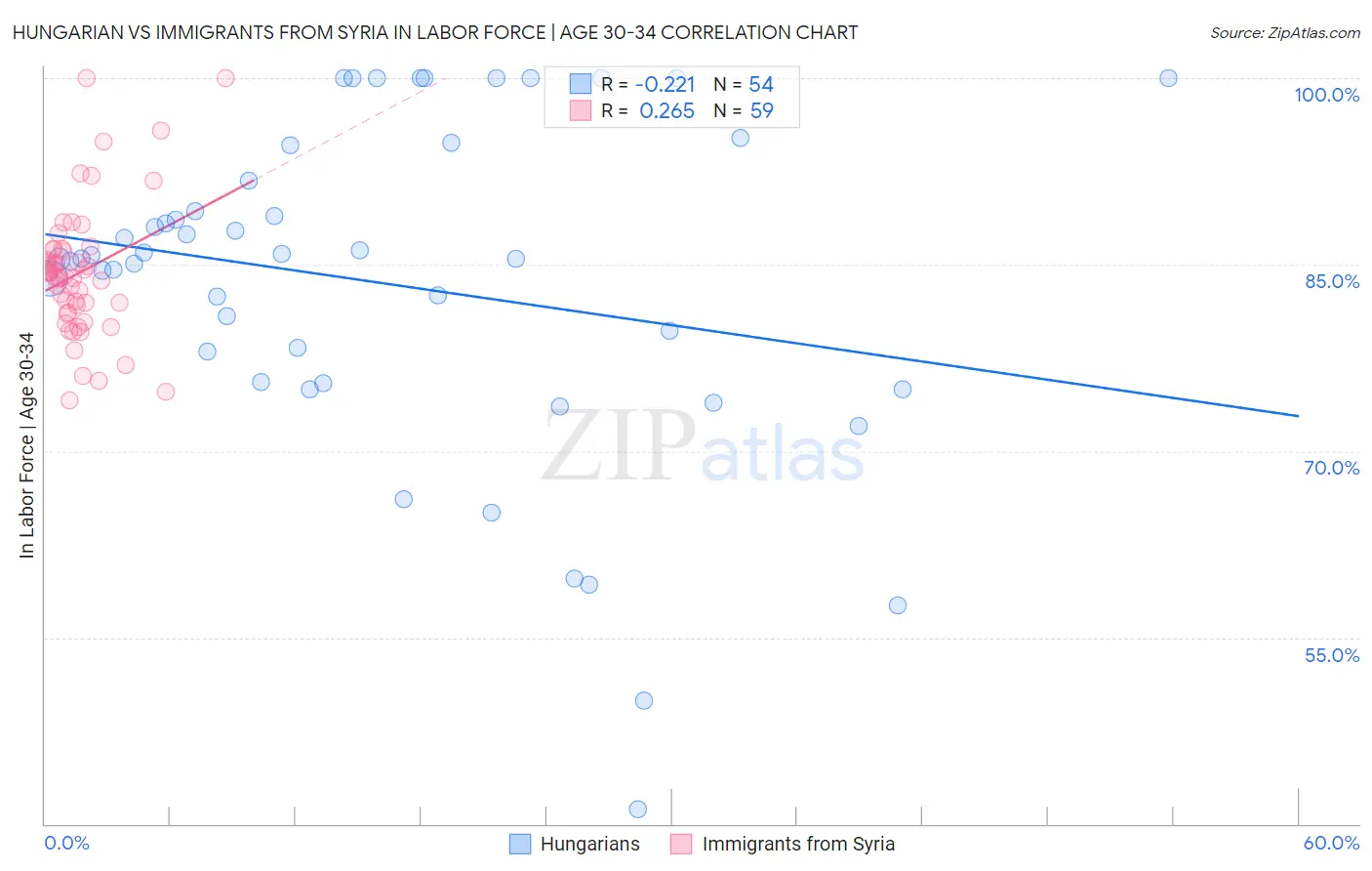 Hungarian vs Immigrants from Syria In Labor Force | Age 30-34