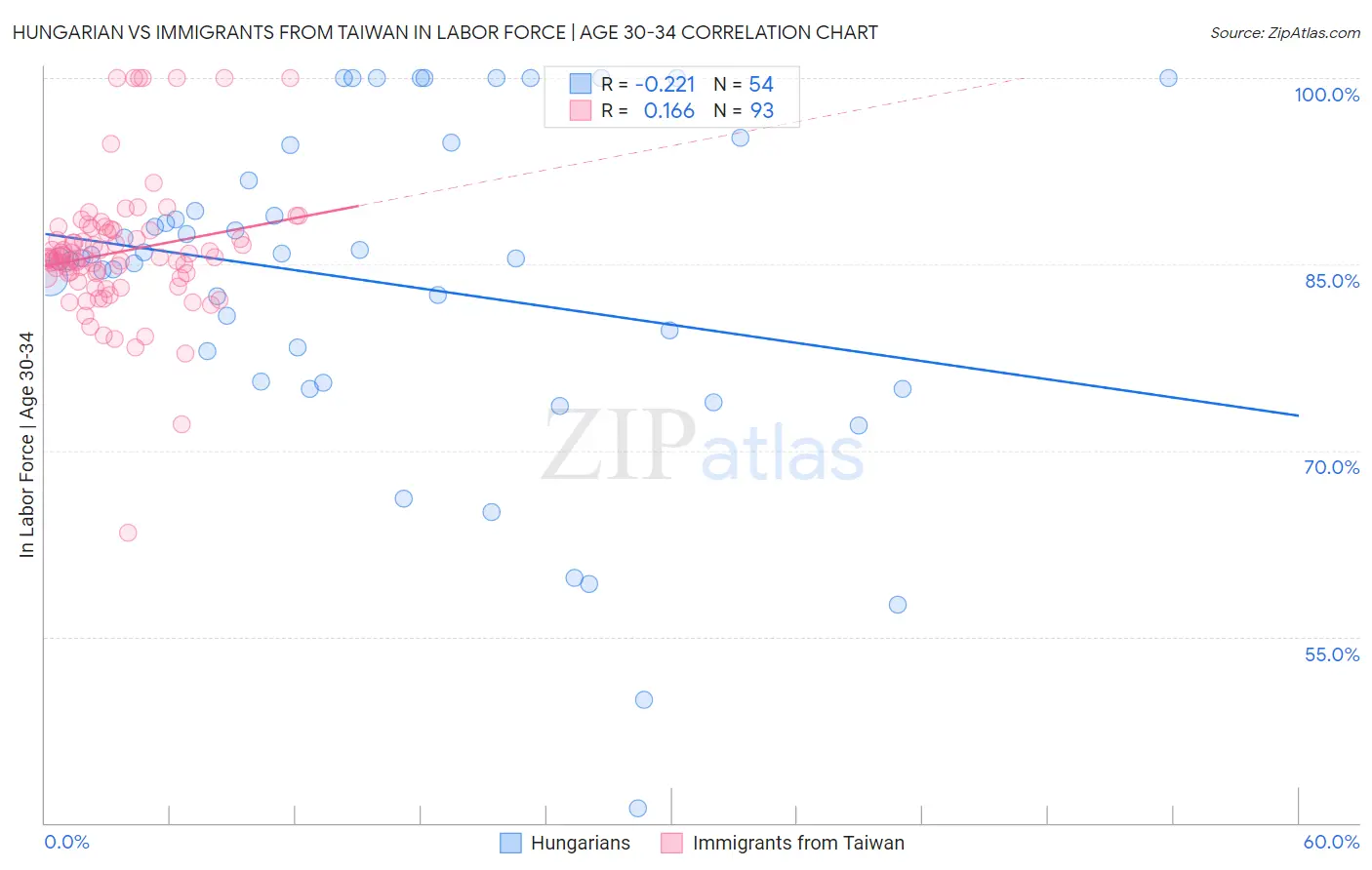 Hungarian vs Immigrants from Taiwan In Labor Force | Age 30-34