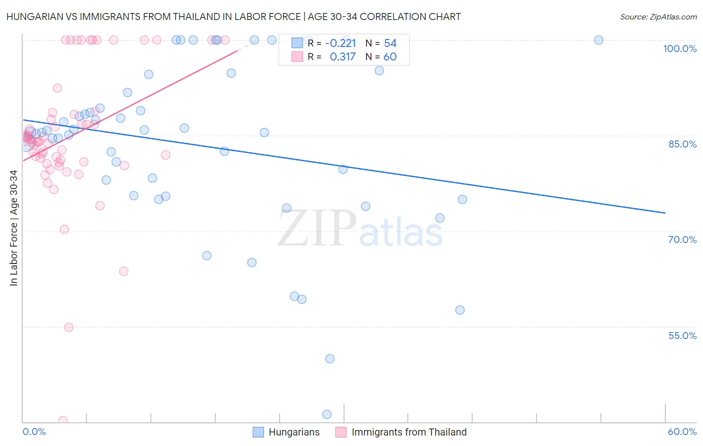 Hungarian vs Immigrants from Thailand In Labor Force | Age 30-34
