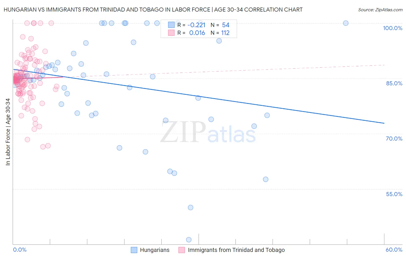 Hungarian vs Immigrants from Trinidad and Tobago In Labor Force | Age 30-34
