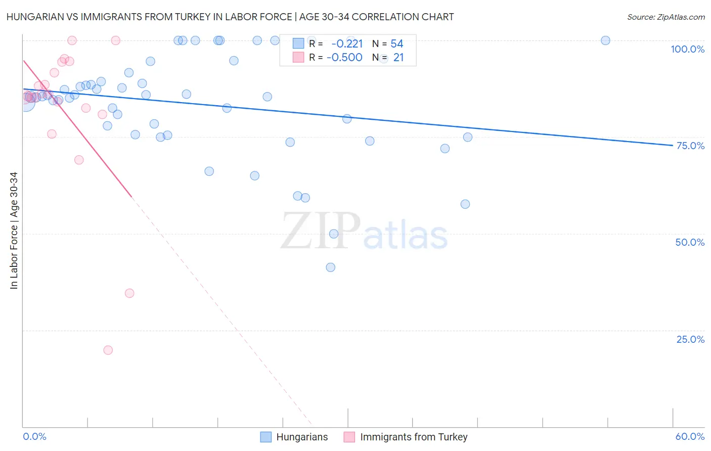 Hungarian vs Immigrants from Turkey In Labor Force | Age 30-34