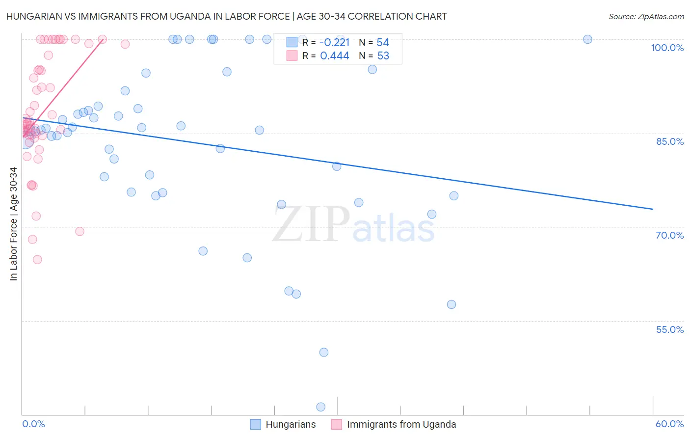 Hungarian vs Immigrants from Uganda In Labor Force | Age 30-34