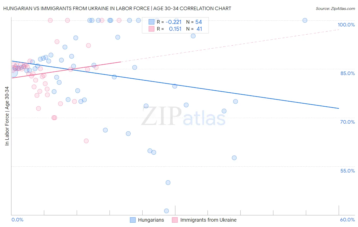 Hungarian vs Immigrants from Ukraine In Labor Force | Age 30-34