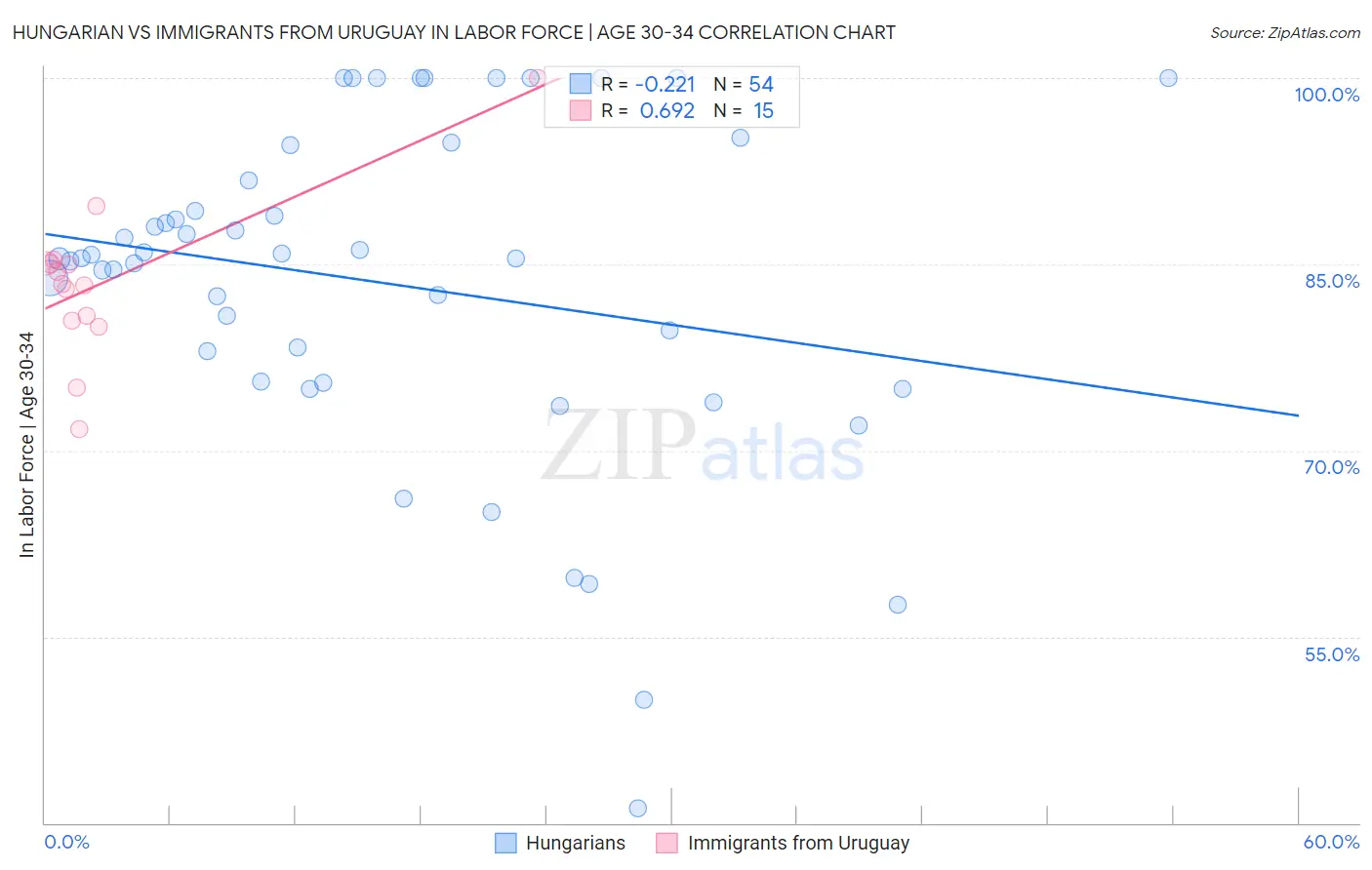 Hungarian vs Immigrants from Uruguay In Labor Force | Age 30-34