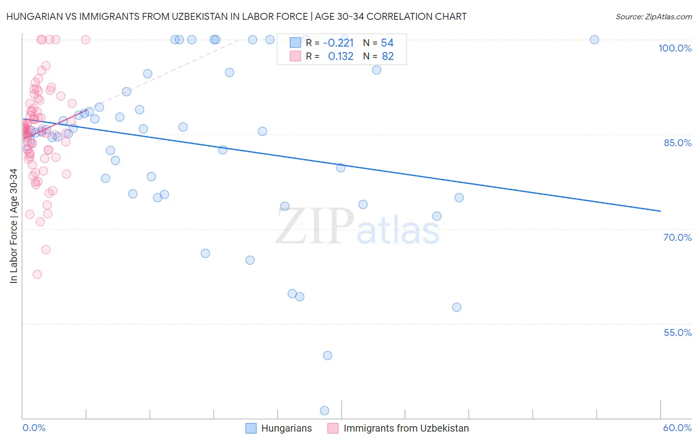 Hungarian vs Immigrants from Uzbekistan In Labor Force | Age 30-34