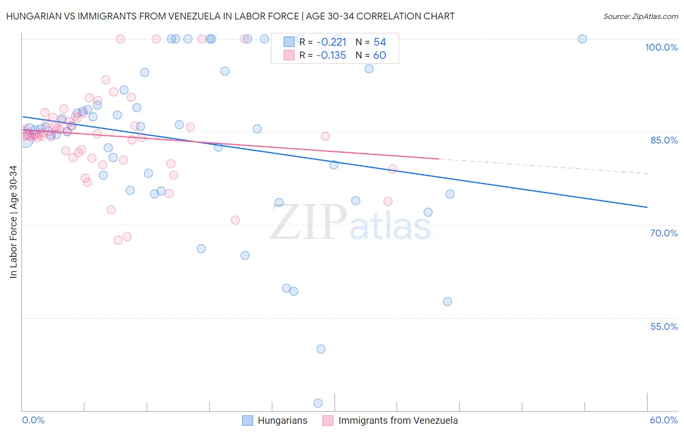 Hungarian vs Immigrants from Venezuela In Labor Force | Age 30-34