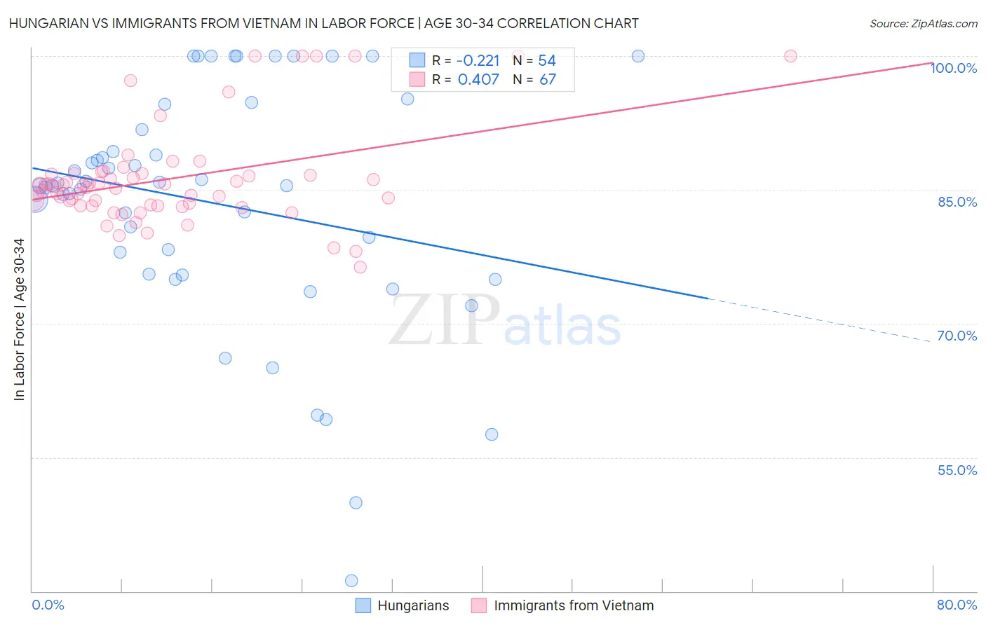 Hungarian vs Immigrants from Vietnam In Labor Force | Age 30-34