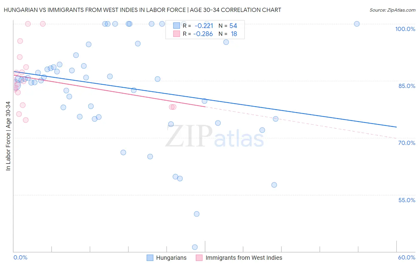 Hungarian vs Immigrants from West Indies In Labor Force | Age 30-34