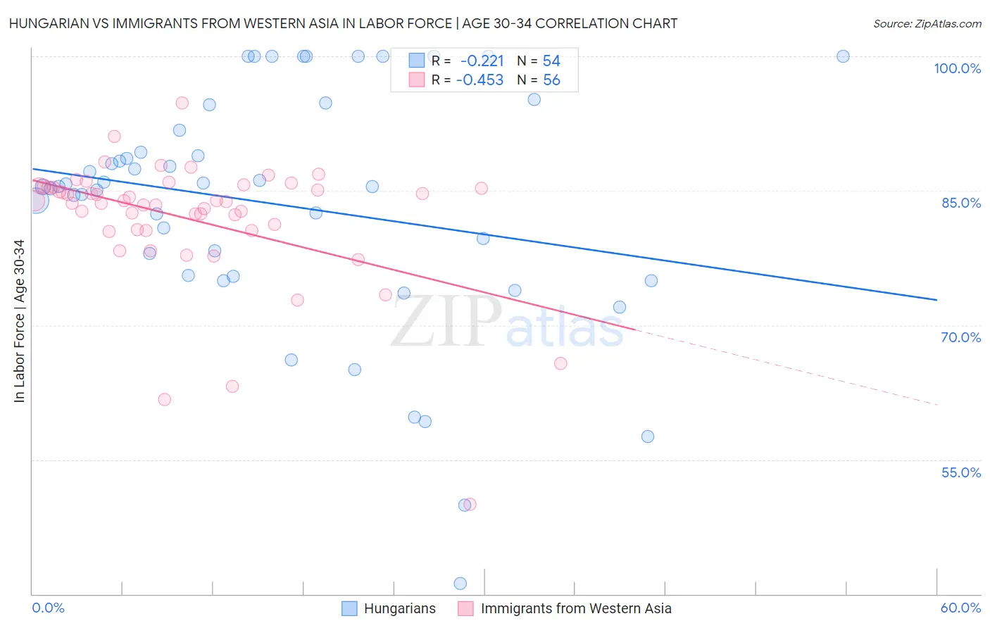Hungarian vs Immigrants from Western Asia In Labor Force | Age 30-34