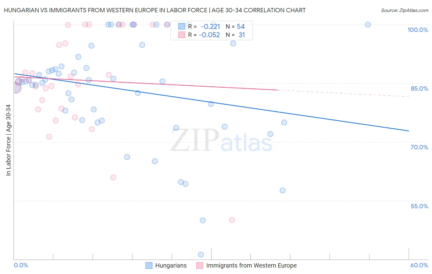 Hungarian vs Immigrants from Western Europe In Labor Force | Age 30-34