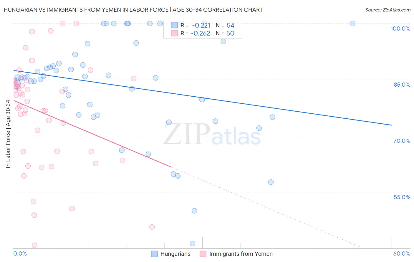 Hungarian vs Immigrants from Yemen In Labor Force | Age 30-34