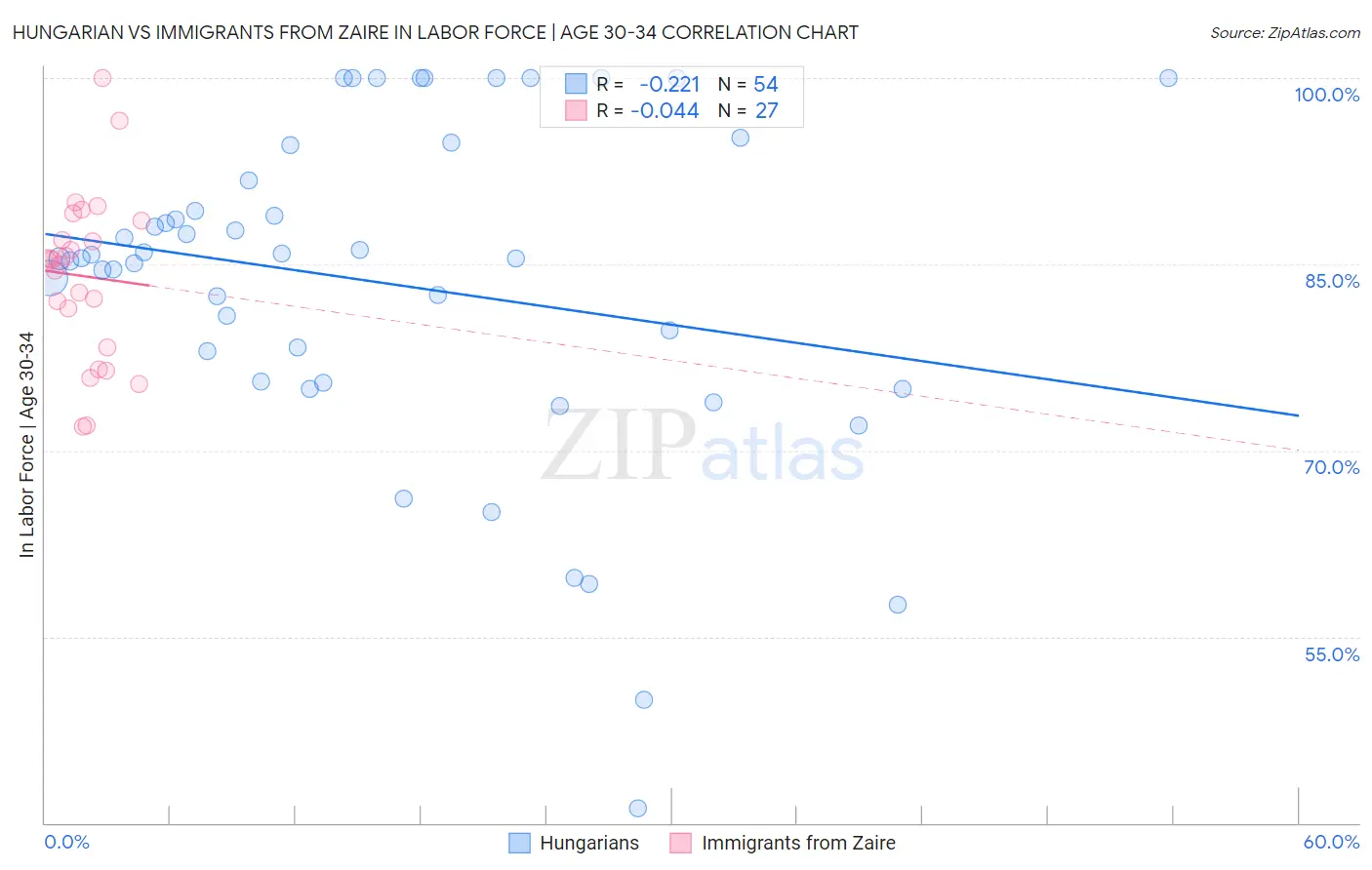 Hungarian vs Immigrants from Zaire In Labor Force | Age 30-34