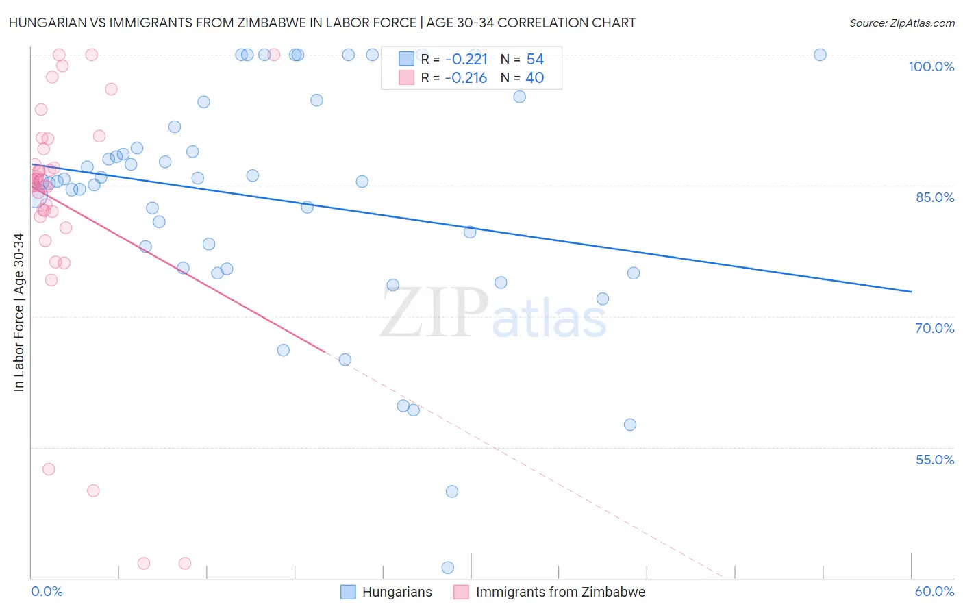 Hungarian vs Immigrants from Zimbabwe In Labor Force | Age 30-34