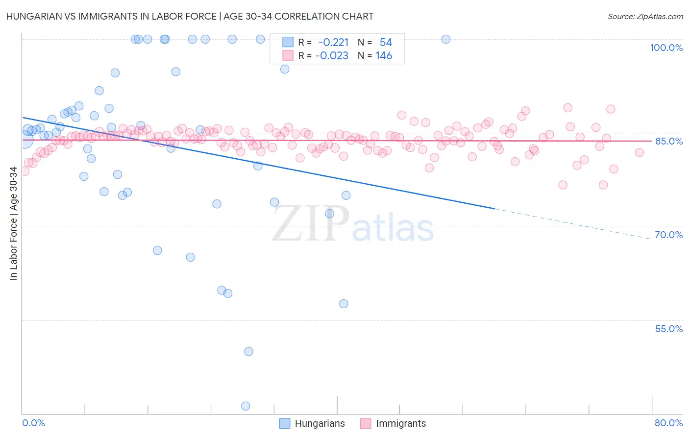 Hungarian vs Immigrants In Labor Force | Age 30-34