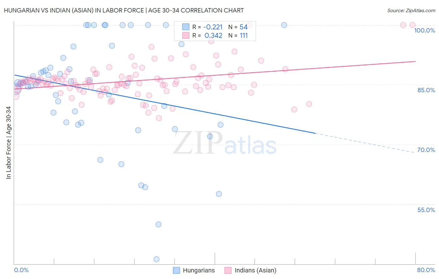 Hungarian vs Indian (Asian) In Labor Force | Age 30-34