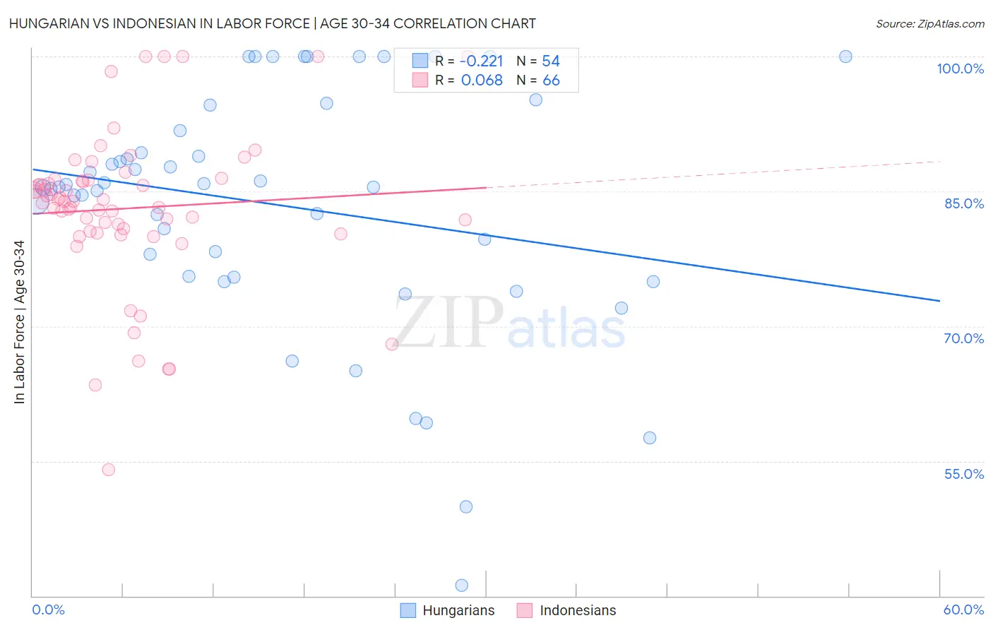 Hungarian vs Indonesian In Labor Force | Age 30-34