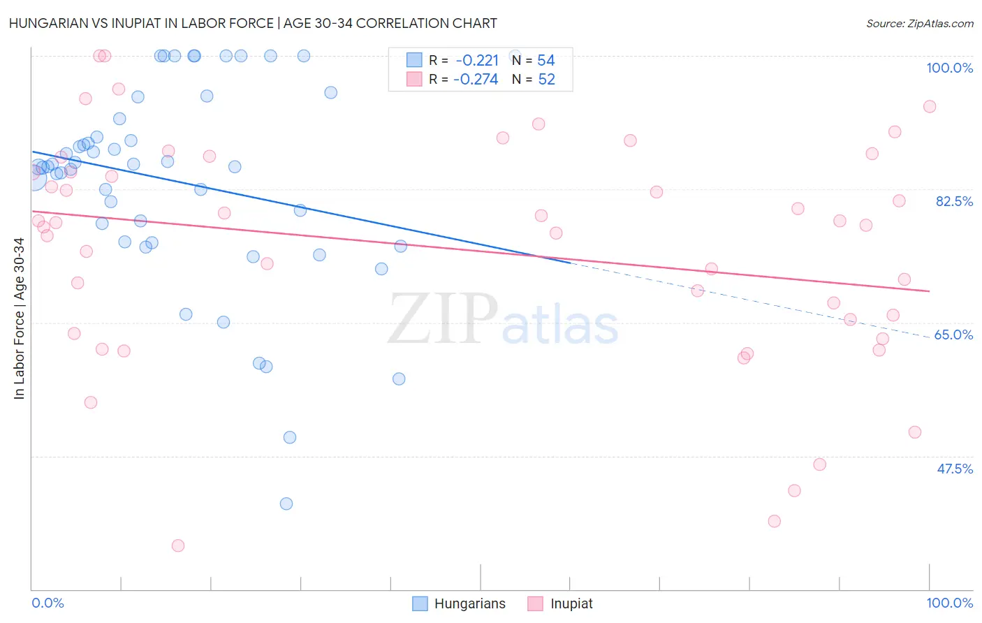Hungarian vs Inupiat In Labor Force | Age 30-34