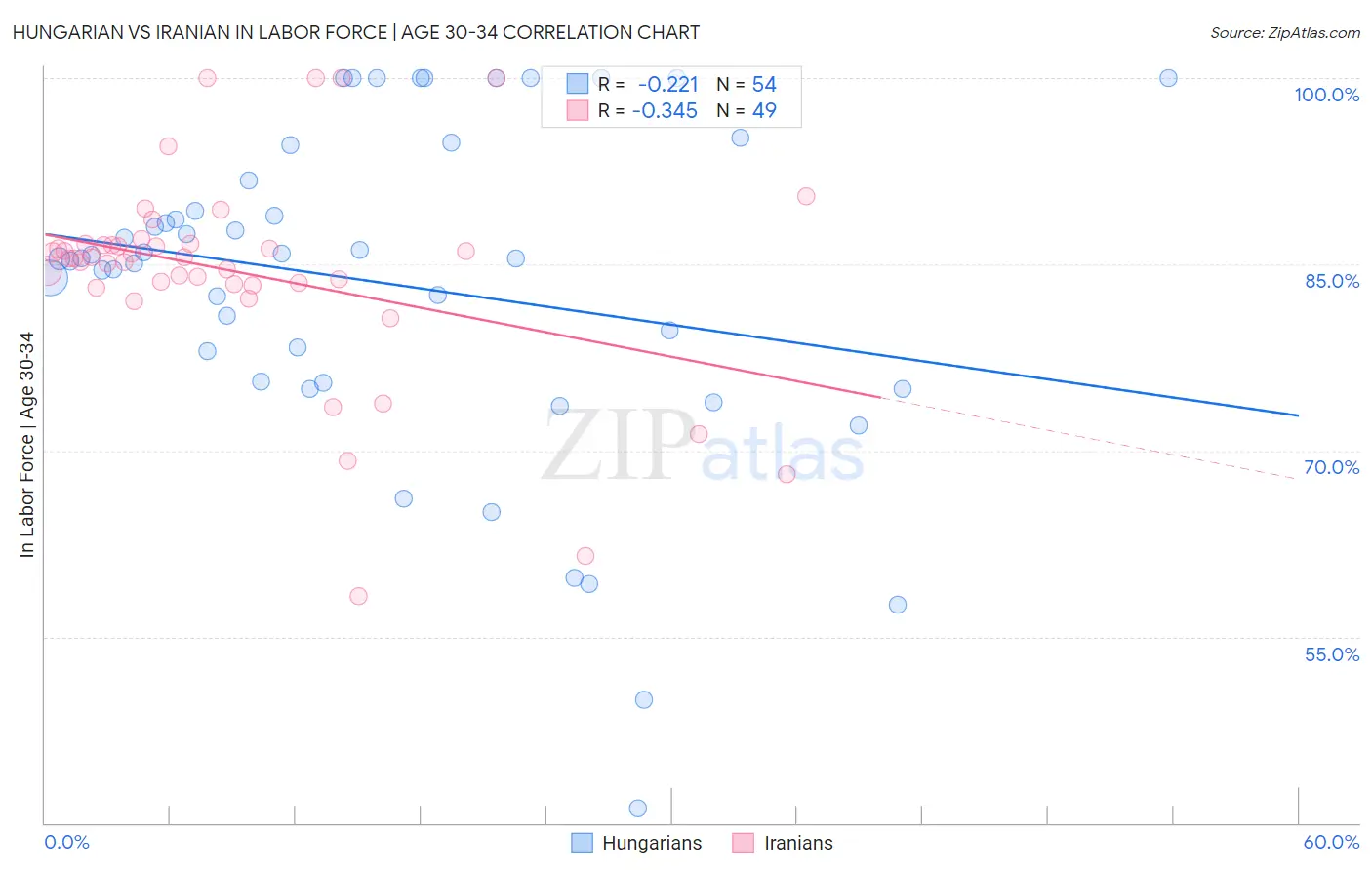 Hungarian vs Iranian In Labor Force | Age 30-34